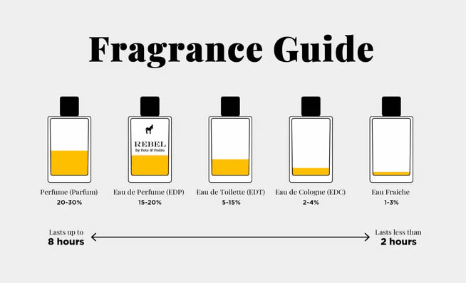 Fragrance Concentration - Buy original designer perfumes in Kenya